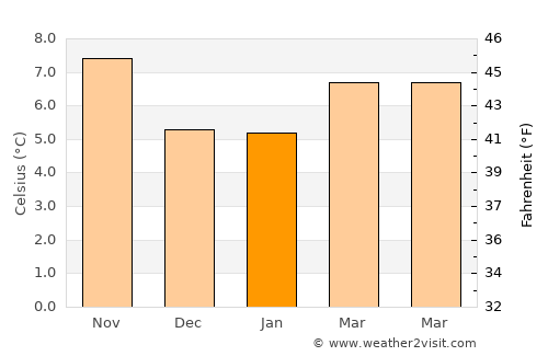 Tillamook average temperature in January