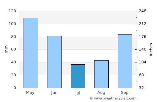 Tillamook average rain in July