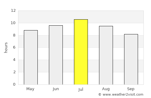 Tillamook average rain in July