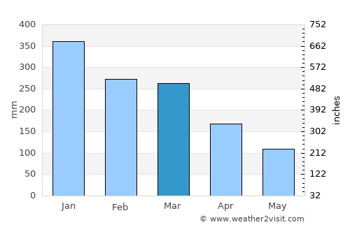 Tillamook average rain in March