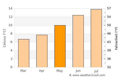 Tillamook average temperature in May
