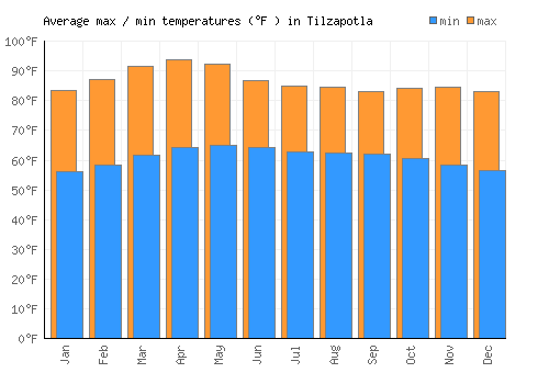 Tilzapotla average minimum / maximum temperatures (Fahrenheit)