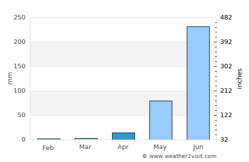 Tilzapotla average rain in April