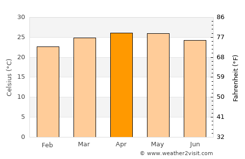 Tilzapotla average temperature in April