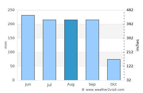 Tilzapotla average rain in August