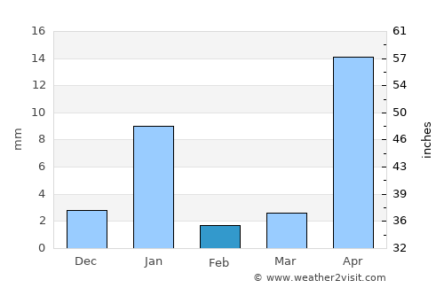 Tilzapotla average rain in February