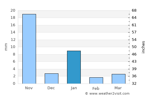 Tilzapotla average rain in January