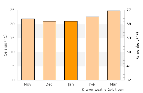 Tilzapotla average temperature in January