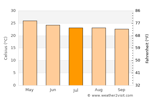 Tilzapotla average temperature in July