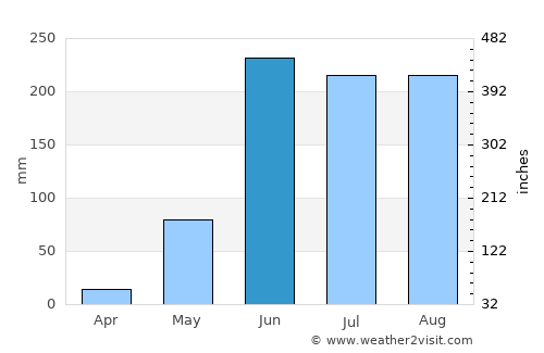 Tilzapotla average rain in June