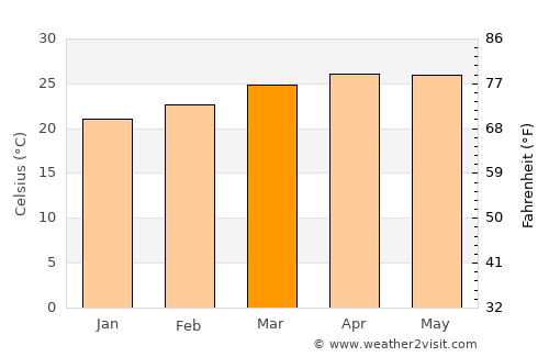 Tilzapotla average temperature in March