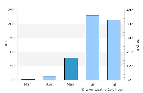 Tilzapotla average rain in May