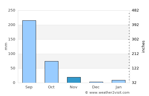 Tilzapotla average rain in November