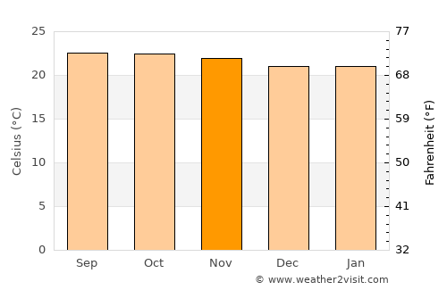 Tilzapotla average temperature in November