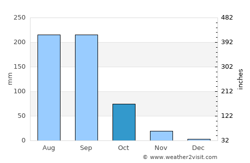 Tilzapotla average rain in October