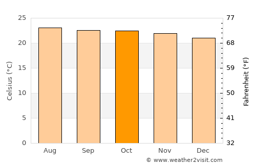 Tilzapotla average temperature in October