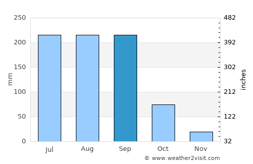 Tilzapotla average rain in September
