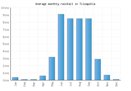 Tilzapotla monthly rainfall chart (inches)