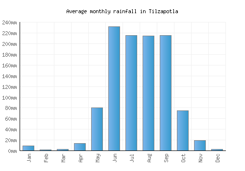 Tilzapotla monthly rainfall chart (mm)