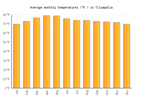 Tilzapotla average temperature chart (Fahrenheit)