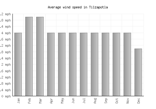 Tilzapotla average winspeed by month (mph)