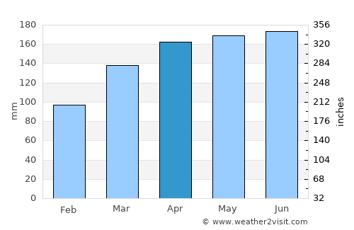 Timaná average rain in April