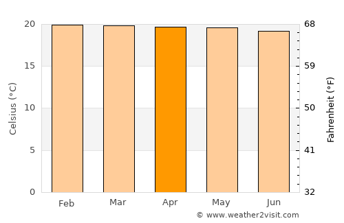 Timaná average temperature in April