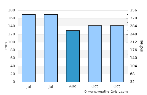 Timaná average rain in August