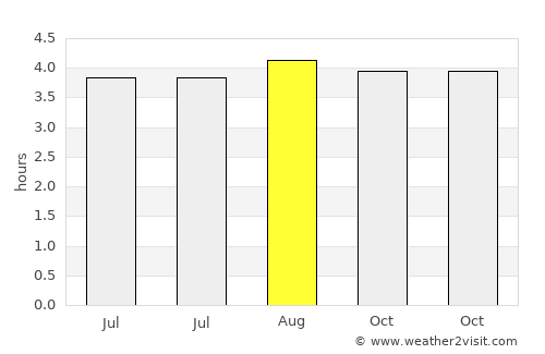 Timaná average rain in August