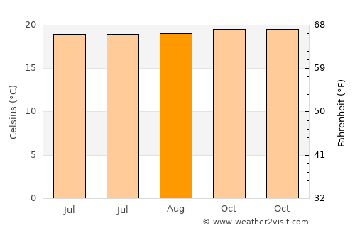Timaná average temperature in August
