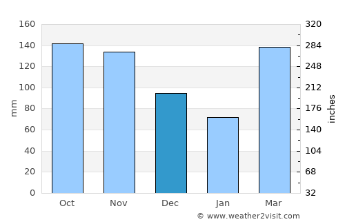 Timaná average rain in December