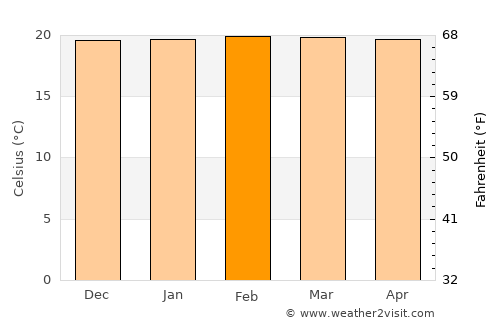 Timaná average temperature in February