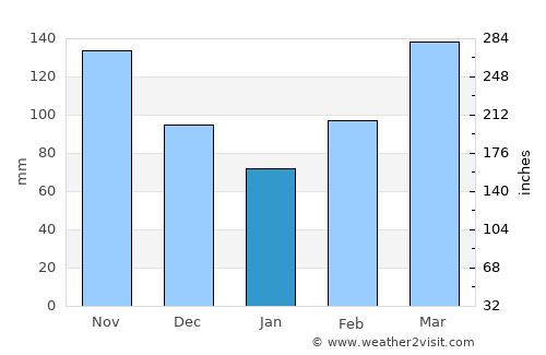 Timaná average rain in January