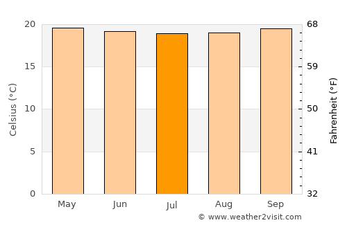 Timaná average temperature in July
