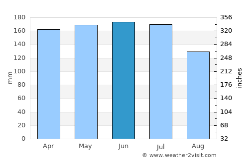 Timaná average rain in June