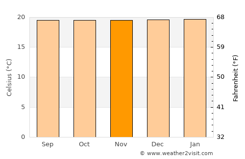 Timaná average temperature in November