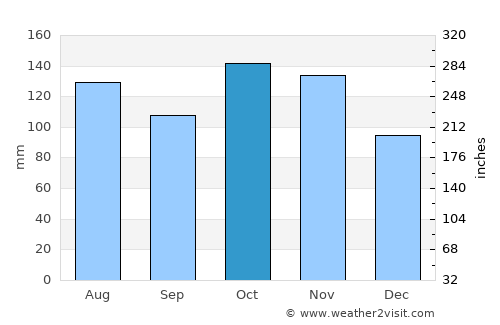 Timaná average rain in October