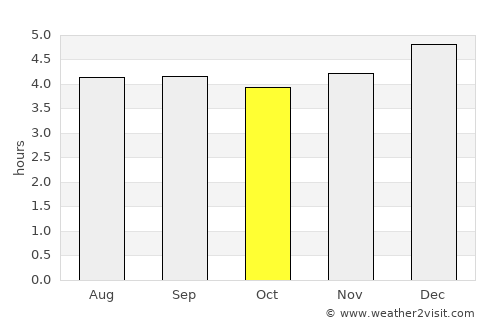 Timaná average rain in October