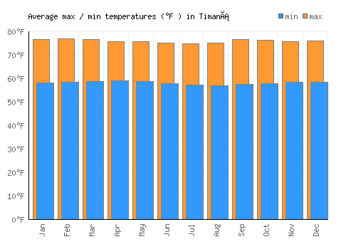 Timaná average minimum / maximum temperatures (Fahrenheit)