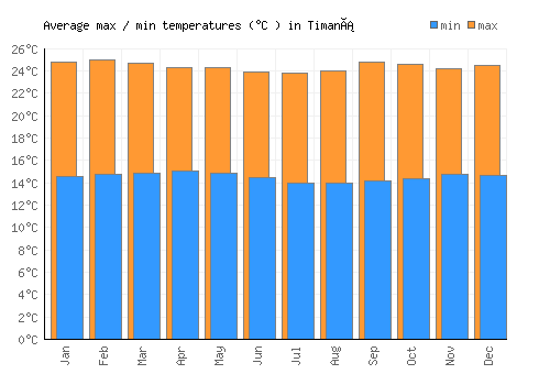 Timaná average minimum / maximum temperatures (Celsius)