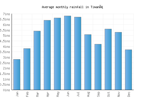 Timaná monthly rainfall chart (inches)