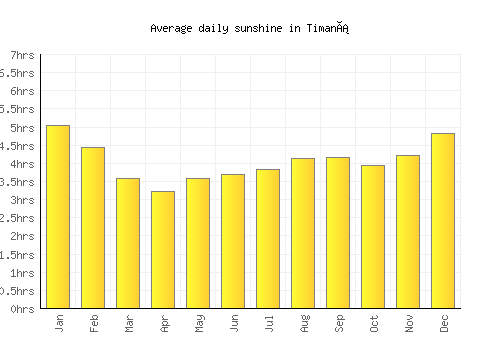 Timaná average daily sunshine chart