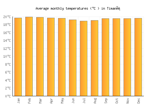 Timaná average temperature chart (Celsius)