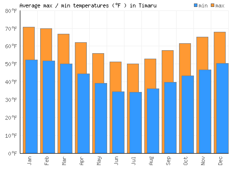 Timaru average minimum / maximum temperatures (Fahrenheit)