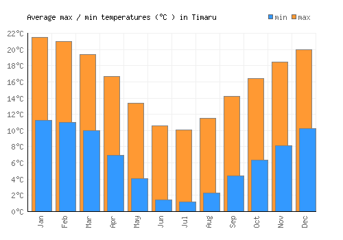 Timaru average minimum / maximum temperatures (Celsius)
