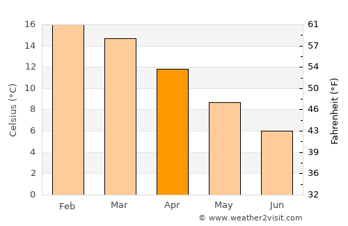 Timaru average temperature in April