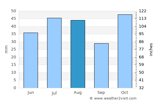 Timaru average rain in August