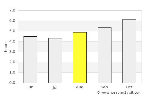 Timaru average rain in August