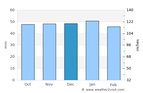 Timaru average rain in December