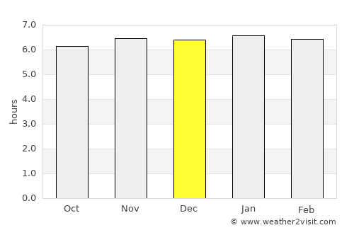 Timaru average rain in December